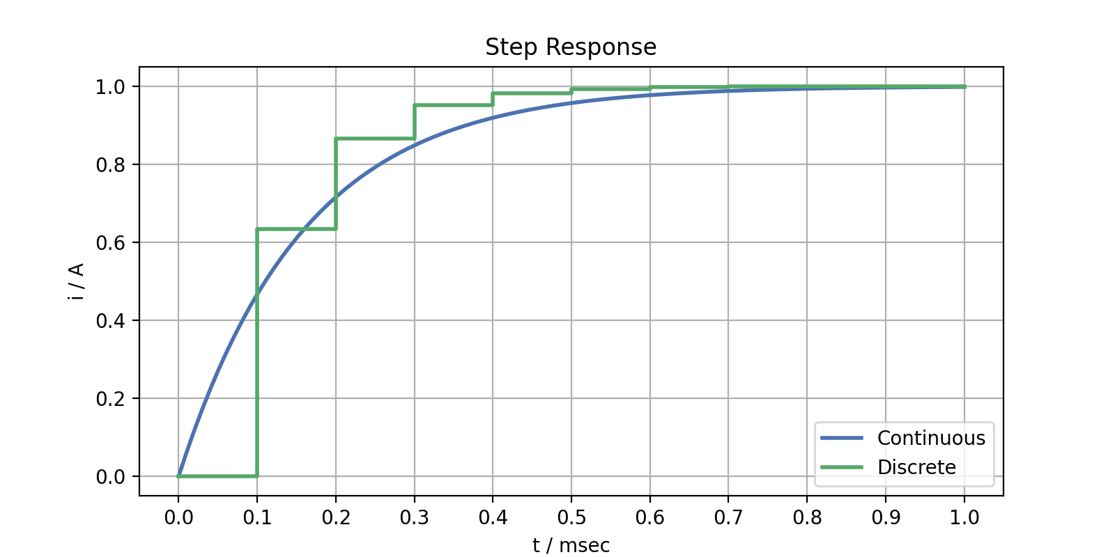 Step Response Discrete