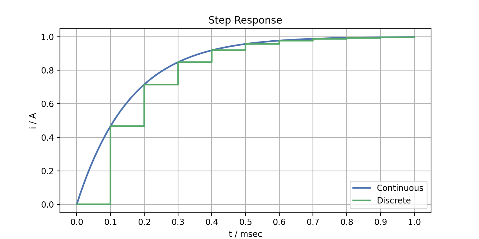 Step Response Direct Discrete